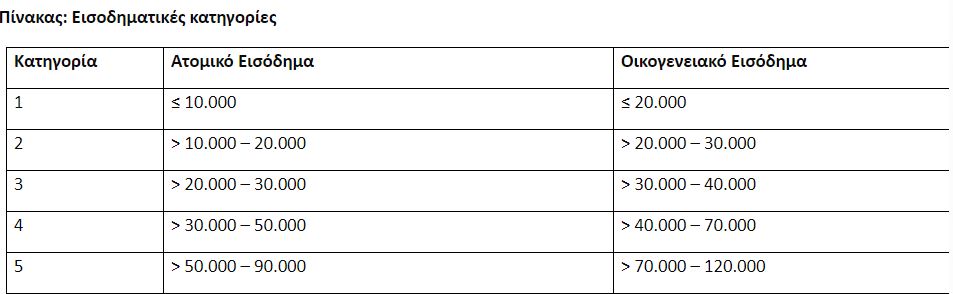 ΕισοδηματικέςΚατηγορίες