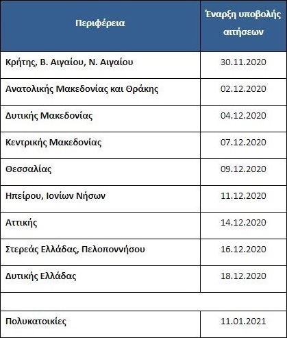 ΥποβολήΑιτήσεων